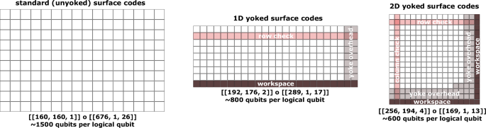 Yoked surface codes | Nature Communications