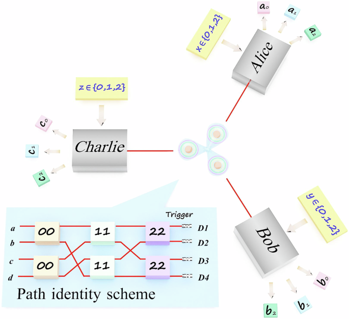 Observation of Genuine High-dimensional Multi-partite Non-locality in Entangled Photon States