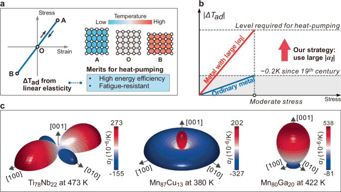 Large thermoelastic effect in martensitic phase of ferroelastic alloys for high efficiency heat pumping