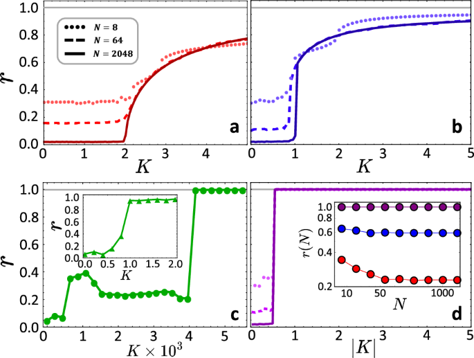 Extreme synchronization transitions | Nature Communications