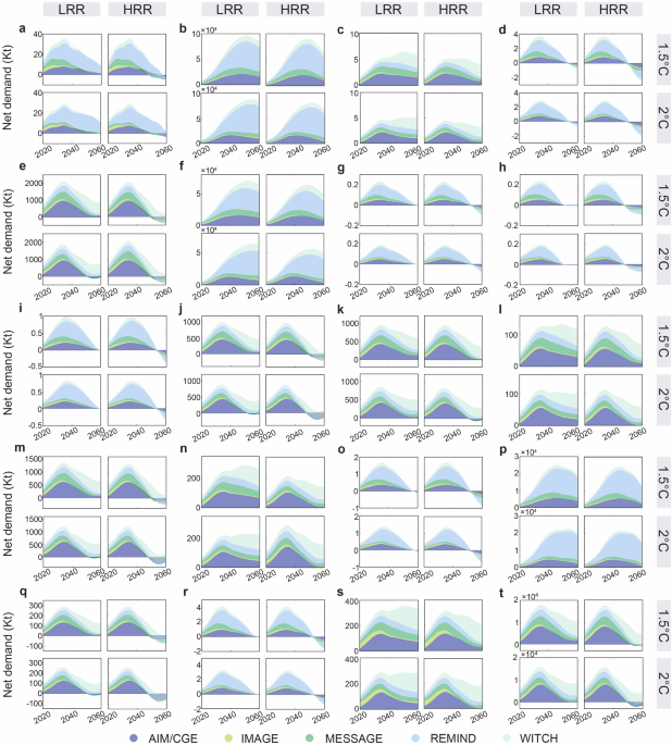 Critical mineral constraints pressure energy transition and trade toward the Paris Agreement climate goals