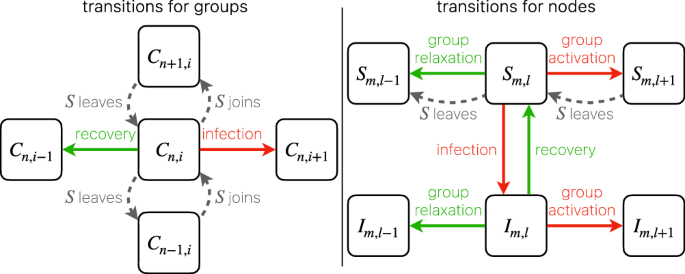 Characteristic scales and adaptation in higher-order contagions