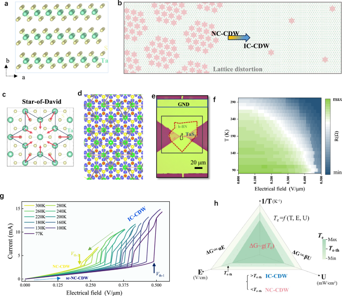 Reconfigurable terahertz optoelectronic logic through charge-density-wave phase engineering
