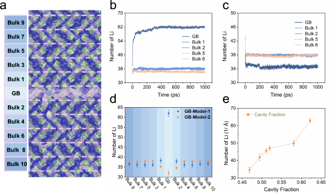 Grain boundary amorphization as a strategy to mitigate lithium dendrite growth in solid-state batteries