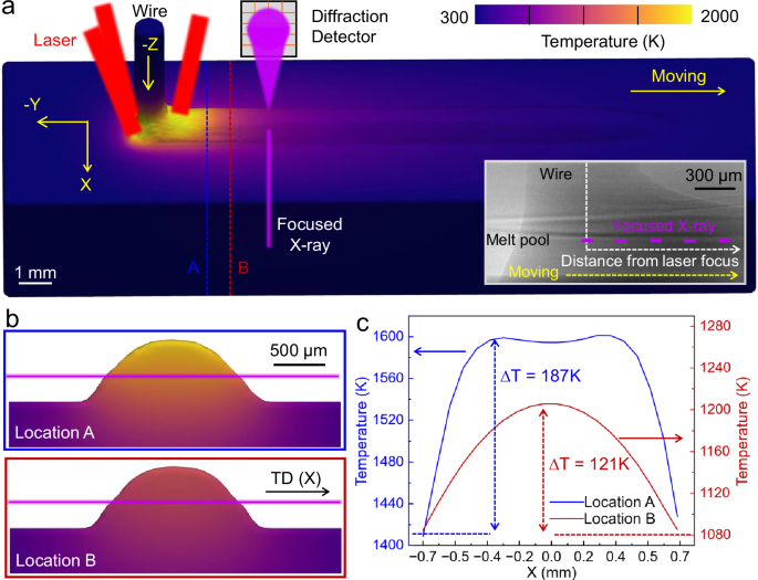 Evolution of dislocations during the rapid solidification in additive manufacturing