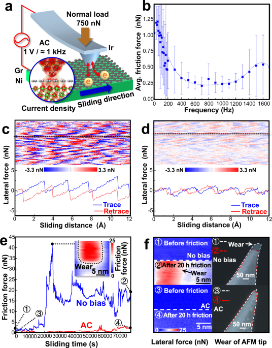 Tuning friction force and reducing wear by applying alternating electric current in conductive AFM experiments