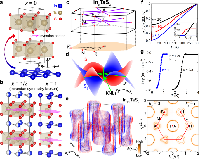 Kramers nodal lines in intercalated TaS2 superconductors