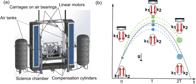 Atom interferometry in an Einstein Elevator