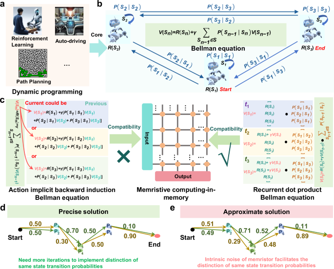 Memristive Bellman solver for decision-making
