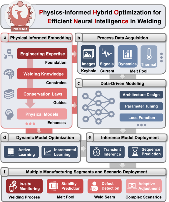 A physics-informed and data-driven framework for robotic welding in manufacturing