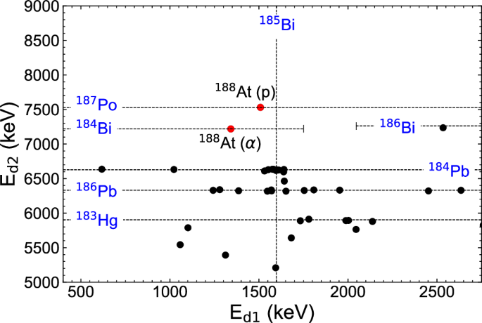 New proton emitter 188At implies an interaction unprecedented in heavy nuclei