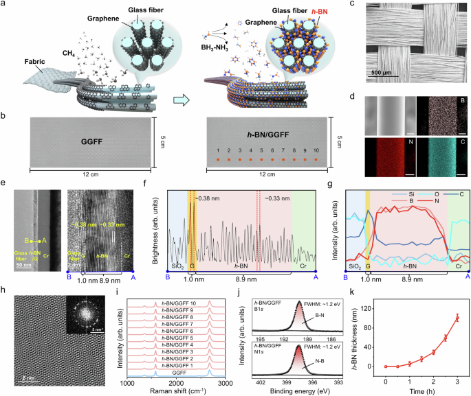 Conformal hexagonal boron nitride encapsulation of graphene-skinned glass fiber fabric for enhanced electrical stability