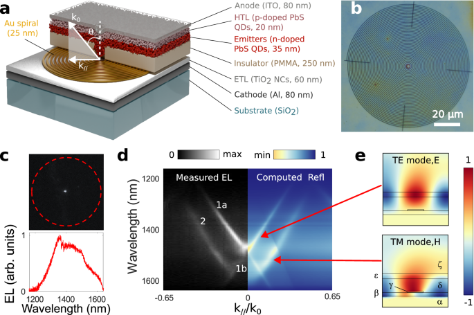 Quantum dot LEDs emitting broadband vortex beams