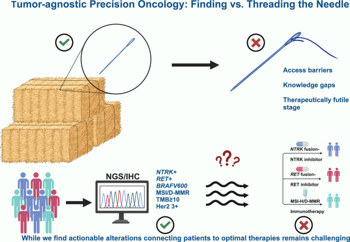 Tissue-agnostic cancer therapies: promise, reality, and the path forward