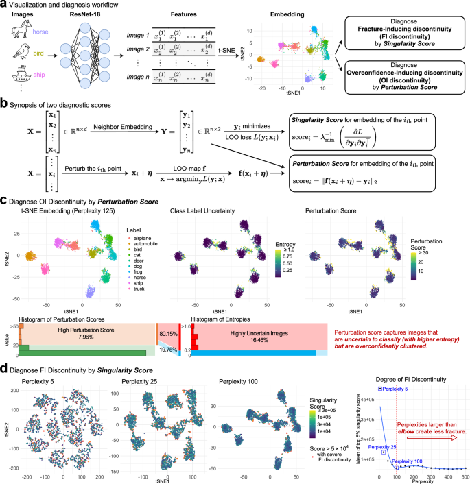 Assessing and improving reliability of neighbor embedding methods: a map-continuity perspective