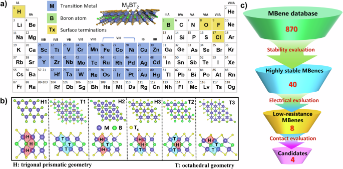 Computational discovery of metallic MBenes for two-dimensional semiconductor contacts approaching the quantum limit