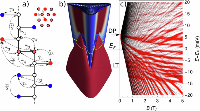 Electronic properties of stacking faults in Bernal graphite