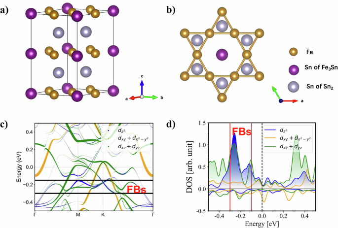 High-density natural active sites for efficient nitrogen reduction on Kagome surfaces promoted by flat bands