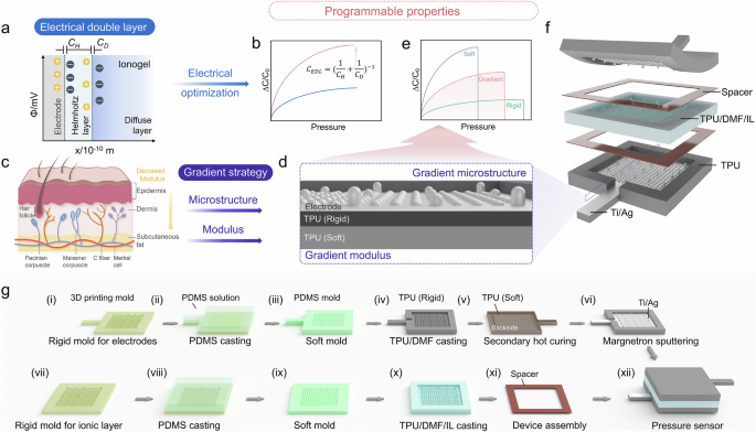 Programmable high-sensitivity iontronic pressure sensors support broad human-interactive perception and identification