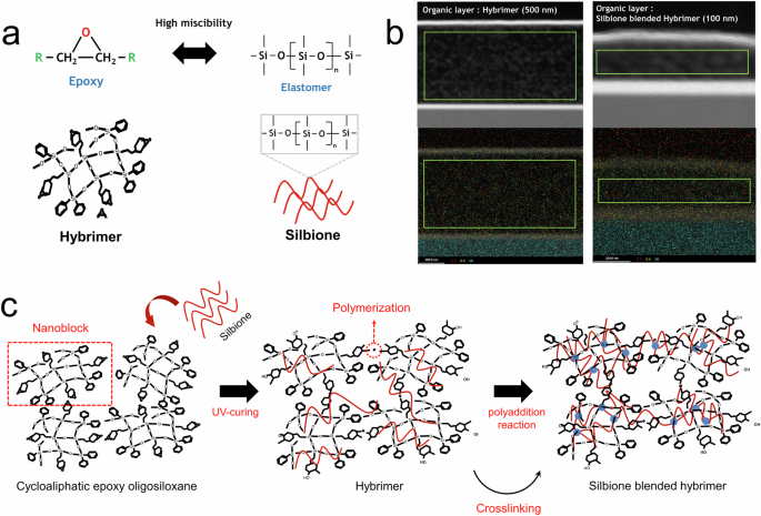 Enhancing flexibility and reliability in wearable OLEDs through silbione-blended hybrimer-based encapsulation