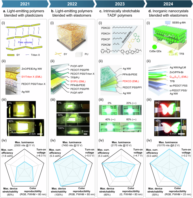 Rise of intrinsically stretchable electroluminescent materials: toward free-form displays