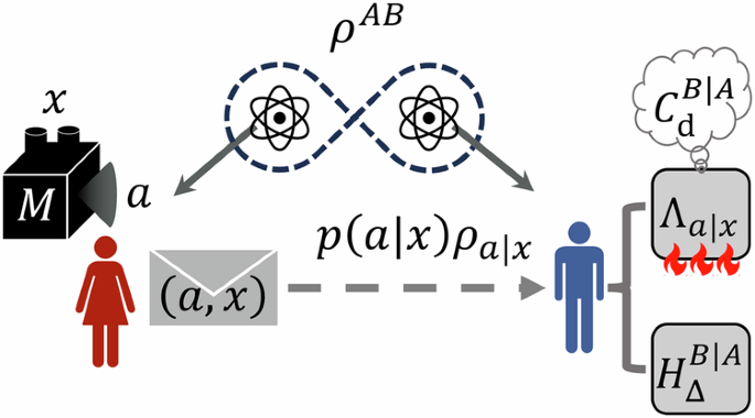 Unveiling quantum steering by quantum-classical uncertainty complementarity