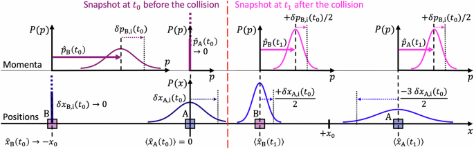 Discovery of entanglement generation by elastic collision to realise the original Einstein-Podolsky-Rosen thought experiment