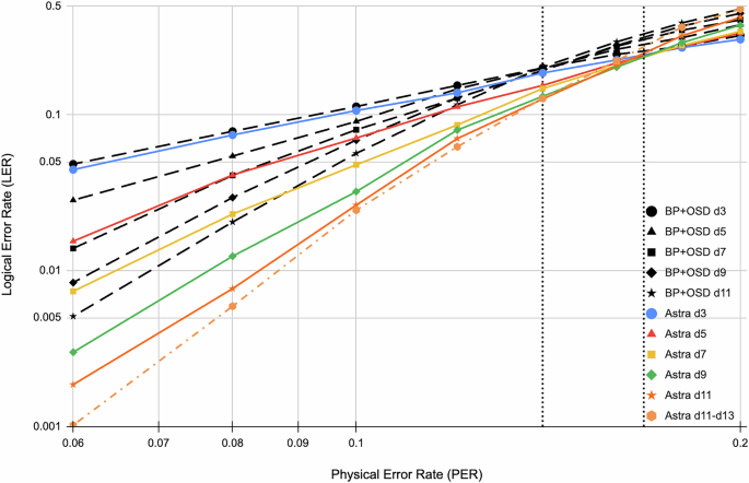 Machine learning message-passing for the scalable decoding of QLDPC codes