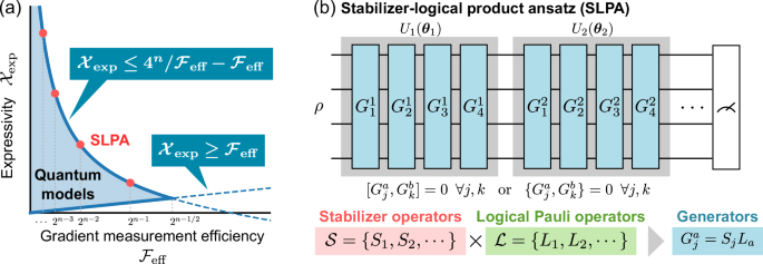 Trade-off between gradient measurement efficiency and expressivity in deep quantum neural networks