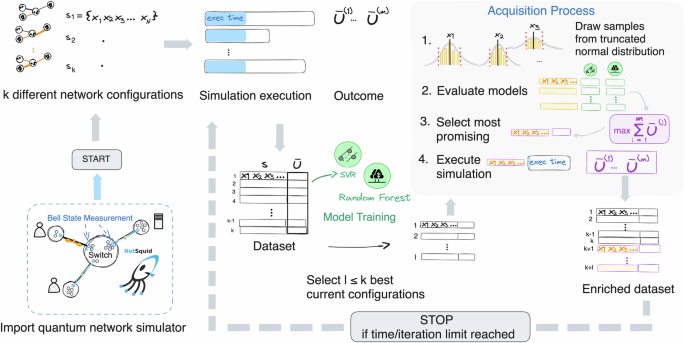 Surrogate-guided optimization in quantum networks
