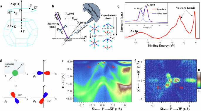 Revealing orbital texture of grey arsenic through linear dichroism in multidimensional photoemission spectroscopy
