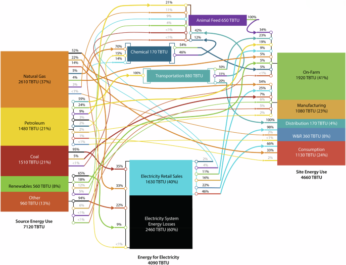 Publisher Correction: Estimating energy consumption and GHG emissions in the U.S. food supply chain for net-zero