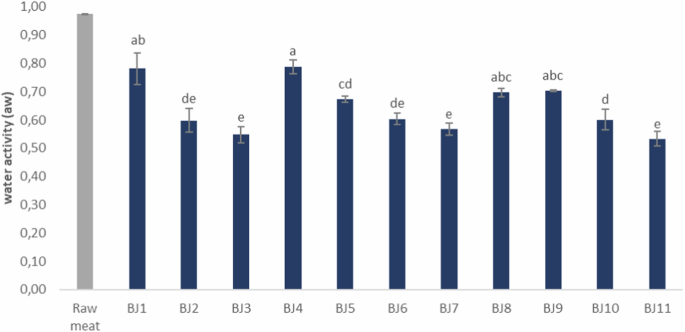 Influence of drying time and sugar content on the sensory profile of beef jerky