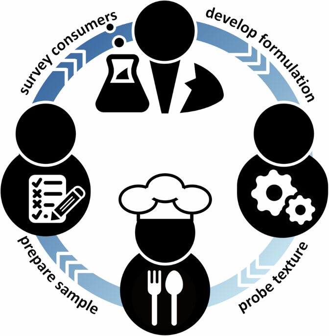 AI for food: accelerating and democratizing discovery and innovation