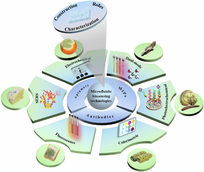 Emerging biosensors integrated with microfluidic devices: a promising analytical tool for on-site detection of mycotoxins