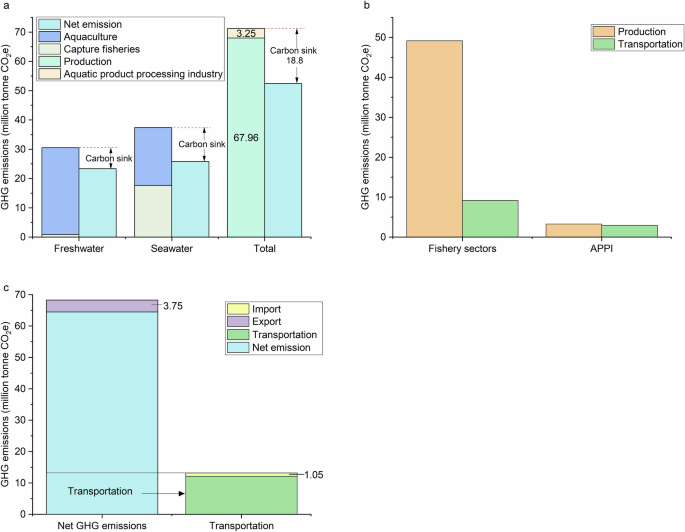 Greenhouse gas emissions reduction potential by increasing aquatic food consumption in China