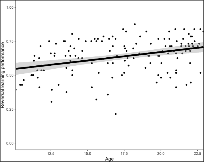 Reversal learning is influenced by cognitive flexibility and develops throughout early adolescence