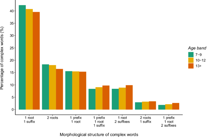 Morphology in children’s books, and what it means for learning