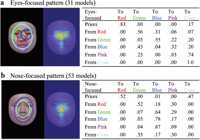 Understanding the role of eye movement pattern and consistency during face recognition through EEG decoding