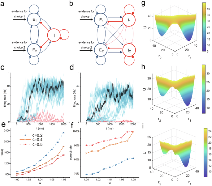 Neural mechanisms balancing accuracy and flexibility in working memory and decision tasks