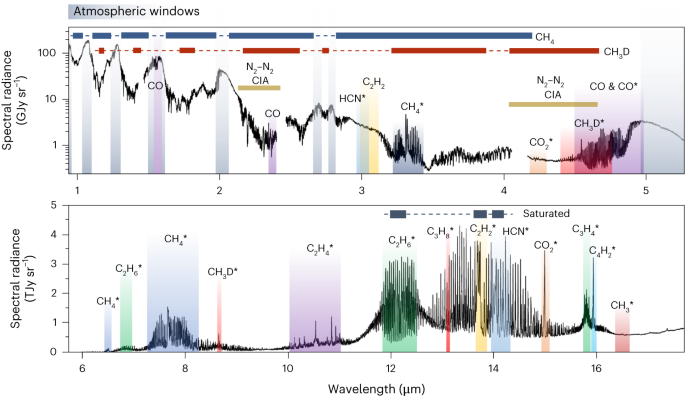 The atmosphere of Titan in late northern summer from JWST and Keck observations