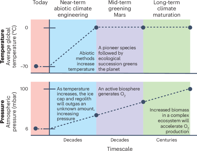 The case for Mars terraforming research