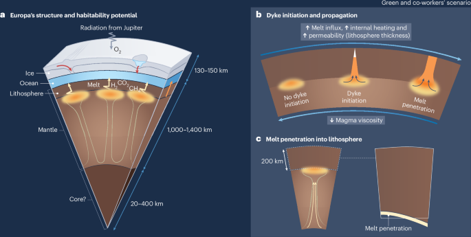 Europa’s silent seafloor
