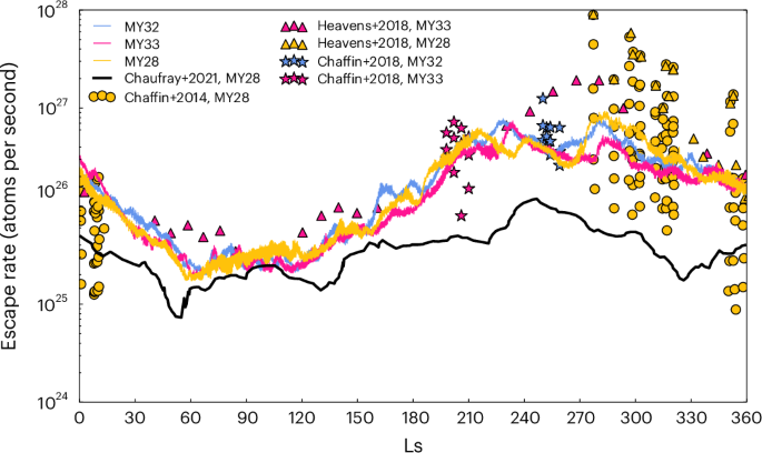 Increased hydrogen escape from Mars atmosphere during periods of high obliquity