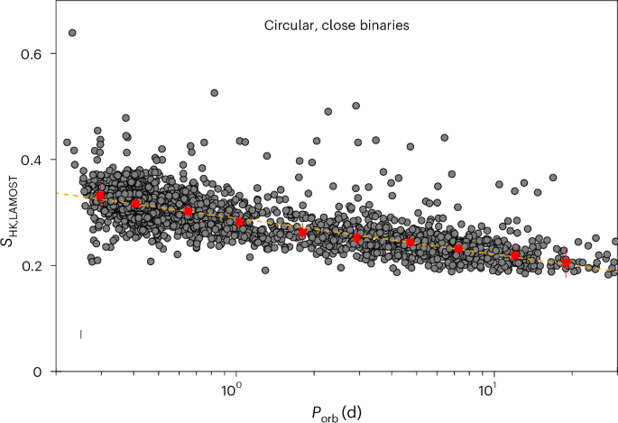 Enhanced magnetic activity in rapidly rotating binary stars