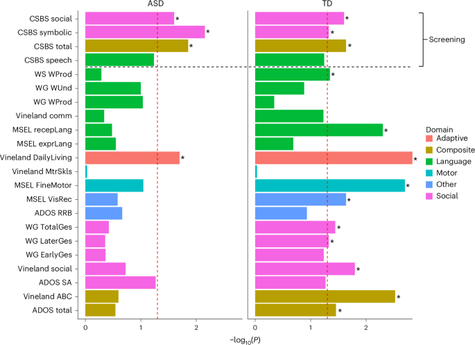 Large-scale examination of early-age sex differences in neurotypical toddlers and those with autism spectrum disorder or other developmental conditions