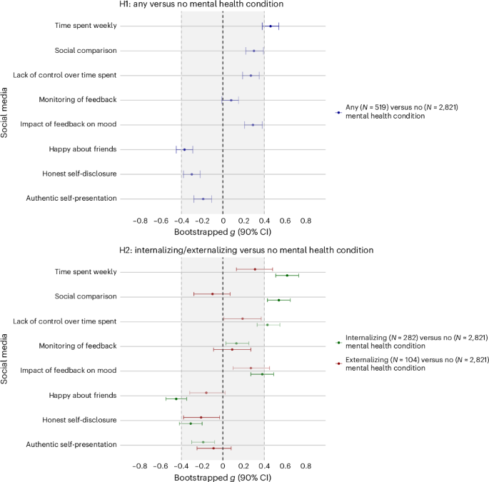 Differences in social media use between adolescents with and without mental health conditions
