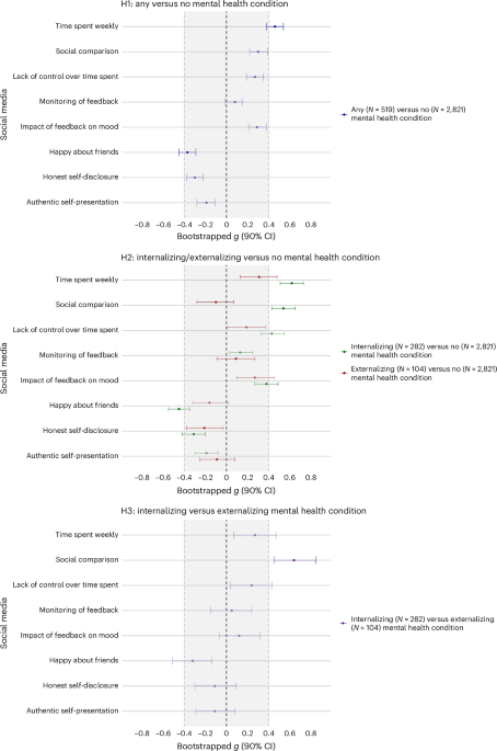 Social media use in adolescents with and without mental health conditions