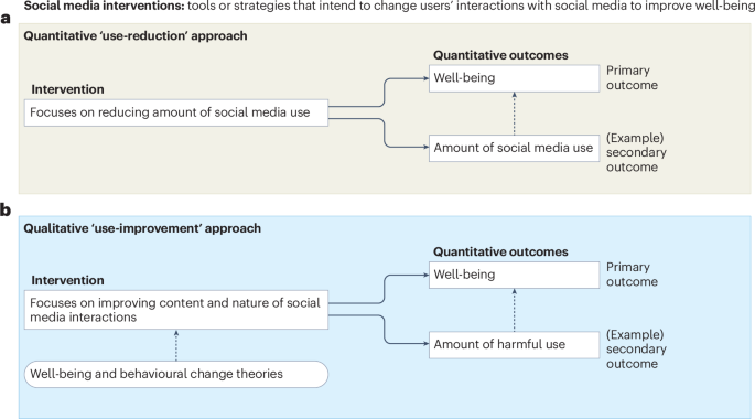 Social media interventions to improve well-being