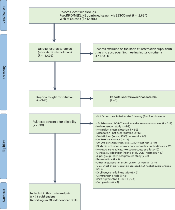 Meta-analysis of randomized controlled trials examining social comparison as a behaviour change technique across the behavioural sciences